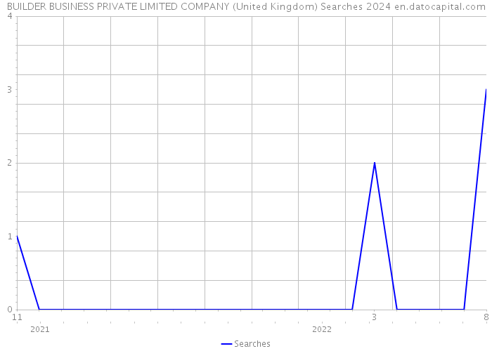 BUILDER BUSINESS PRIVATE LIMITED COMPANY (United Kingdom) Searches 2024 
