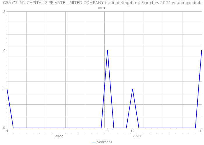 GRAY’S INN CAPITAL 2 PRIVATE LIMITED COMPANY (United Kingdom) Searches 2024 