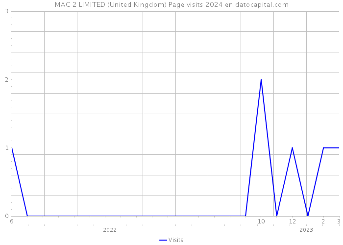 MAC 2 LIMITED (United Kingdom) Page visits 2024 