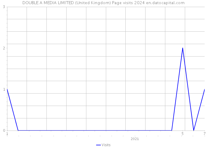 DOUBLE A MEDIA LIMITED (United Kingdom) Page visits 2024 