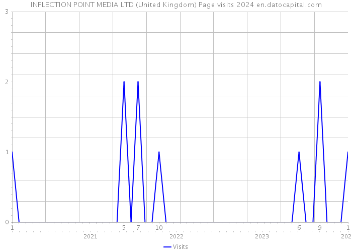 INFLECTION POINT MEDIA LTD (United Kingdom) Page visits 2024 