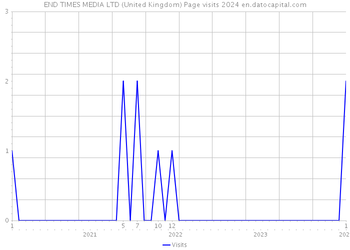 END TIMES MEDIA LTD (United Kingdom) Page visits 2024 