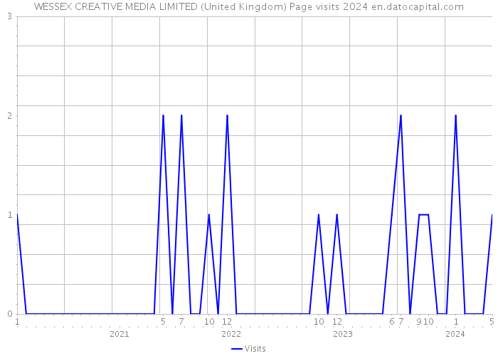 WESSEX CREATIVE MEDIA LIMITED (United Kingdom) Page visits 2024 