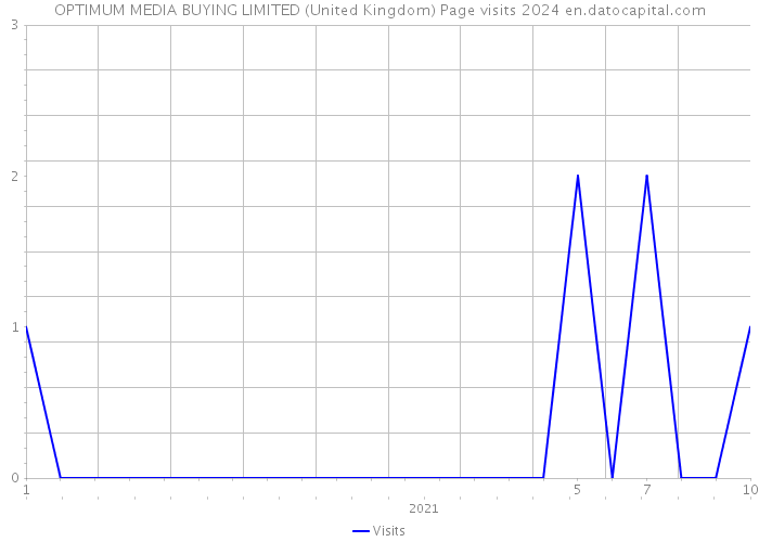 OPTIMUM MEDIA BUYING LIMITED (United Kingdom) Page visits 2024 