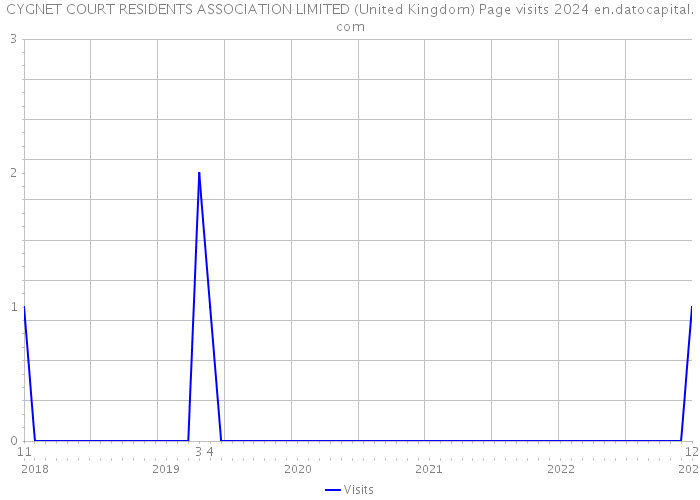CYGNET COURT RESIDENTS ASSOCIATION LIMITED (United Kingdom) Page visits 2024 