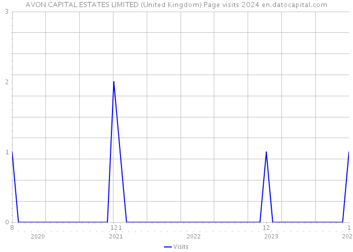 AVON CAPITAL ESTATES LIMITED (United Kingdom) Page visits 2024 