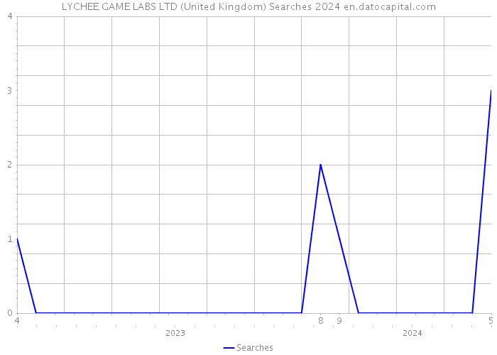 LYCHEE GAME LABS LTD (United Kingdom) Searches 2024 