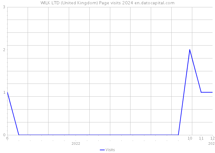 WILK LTD (United Kingdom) Page visits 2024 
