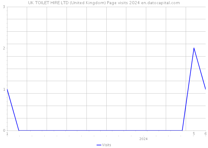 UK TOILET HIRE LTD (United Kingdom) Page visits 2024 