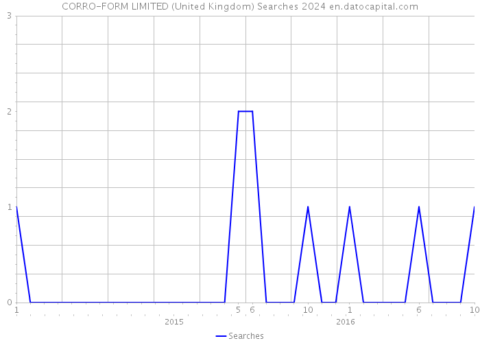 CORRO-FORM LIMITED (United Kingdom) Searches 2024 