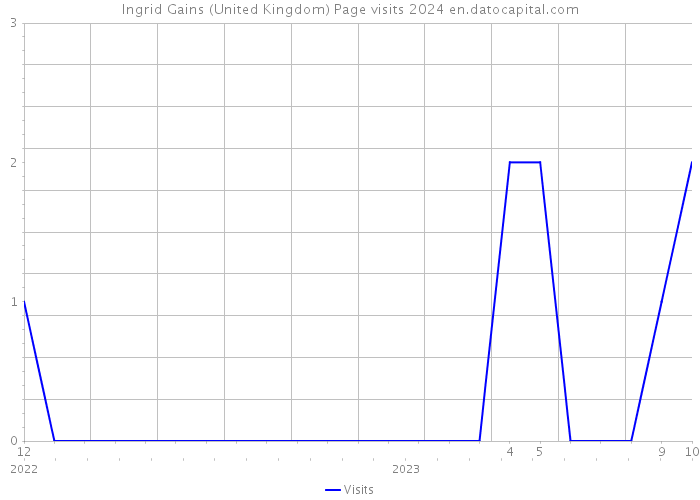 Ingrid Gains (United Kingdom) Page visits 2024 
