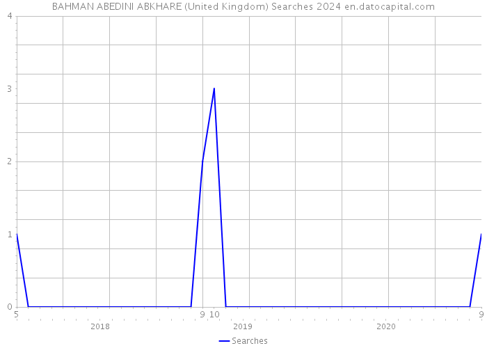 BAHMAN ABEDINI ABKHARE (United Kingdom) Searches 2024 
