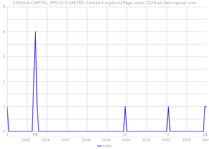 SYNOVA CAPITAL (FPCO) II LIMITED (United Kingdom) Page visits 2024 