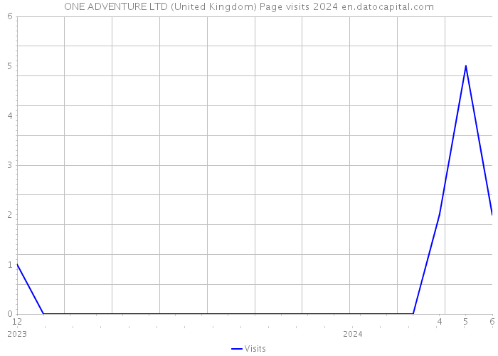 ONE ADVENTURE LTD (United Kingdom) Page visits 2024 