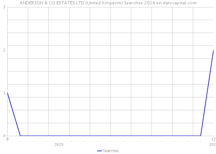 ANDERSON & CO ESTATES LTD (United Kingdom) Searches 2024 