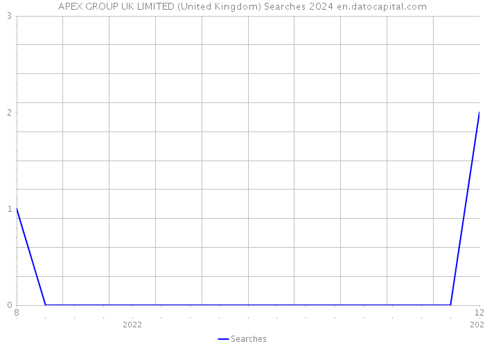 APEX GROUP UK LIMITED (United Kingdom) Searches 2024 