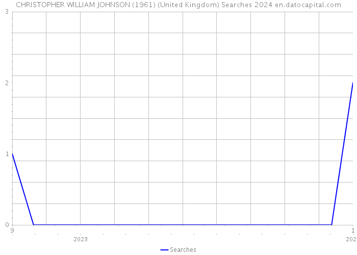 CHRISTOPHER WILLIAM JOHNSON (1961) (United Kingdom) Searches 2024 