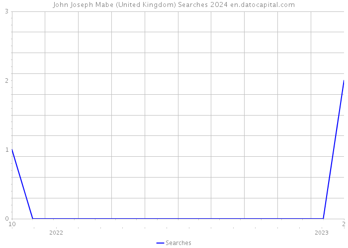 John Joseph Mabe (United Kingdom) Searches 2024 