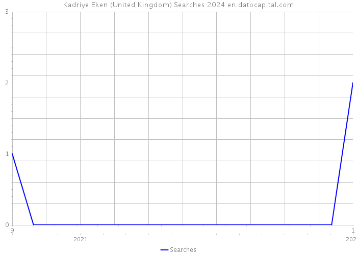 Kadriye Eken (United Kingdom) Searches 2024 
