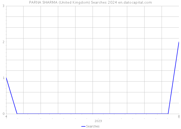 PARNA SHARMA (United Kingdom) Searches 2024 