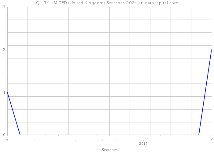 QUIRK LIMITED (United Kingdom) Searches 2024 