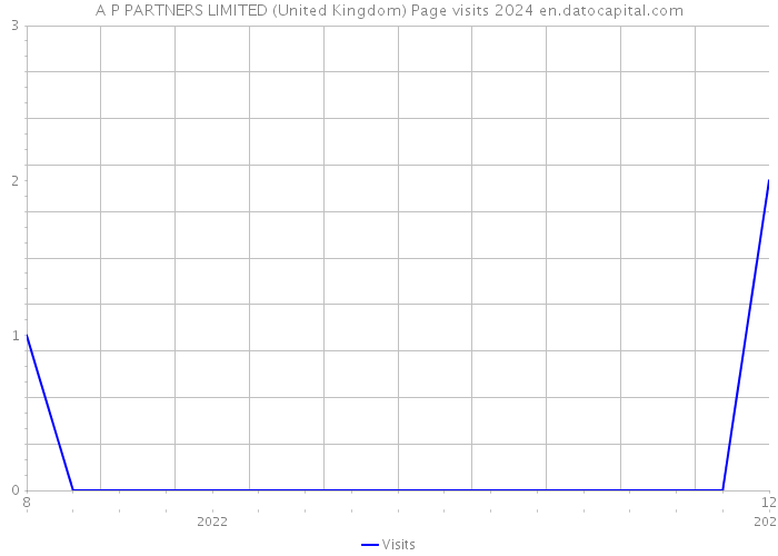 A P PARTNERS LIMITED (United Kingdom) Page visits 2024 