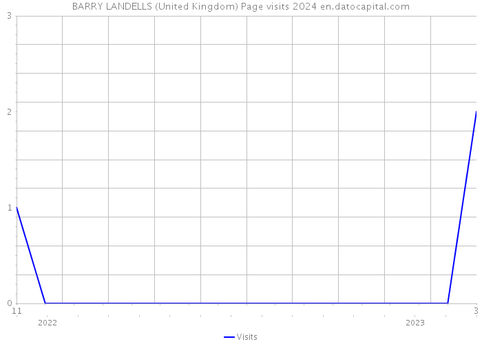BARRY LANDELLS (United Kingdom) Page visits 2024 