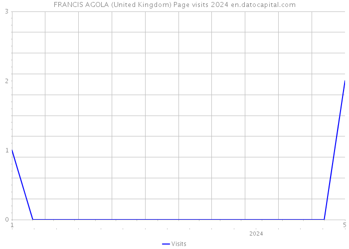 FRANCIS AGOLA (United Kingdom) Page visits 2024 