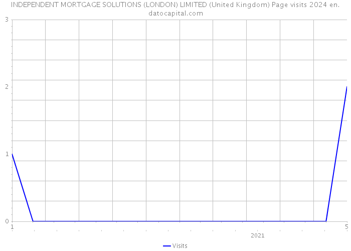 INDEPENDENT MORTGAGE SOLUTIONS (LONDON) LIMITED (United Kingdom) Page visits 2024 