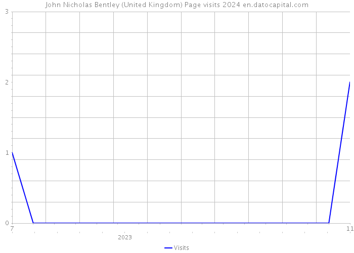 John Nicholas Bentley (United Kingdom) Page visits 2024 