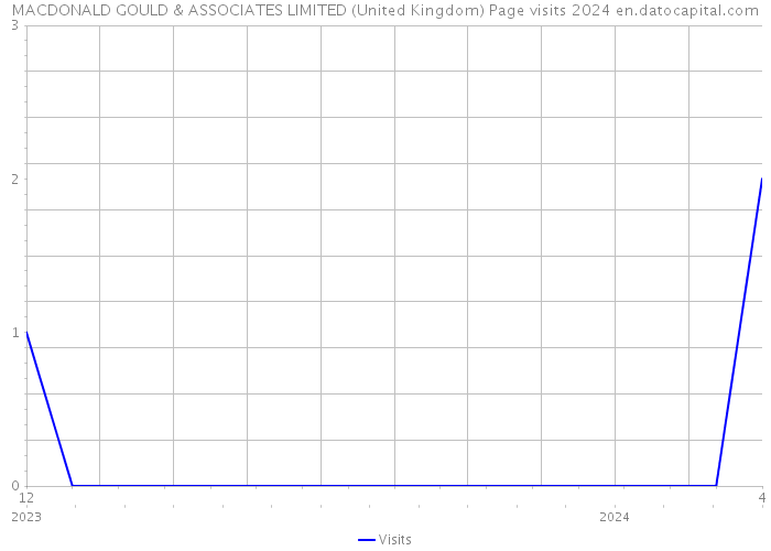 MACDONALD GOULD & ASSOCIATES LIMITED (United Kingdom) Page visits 2024 