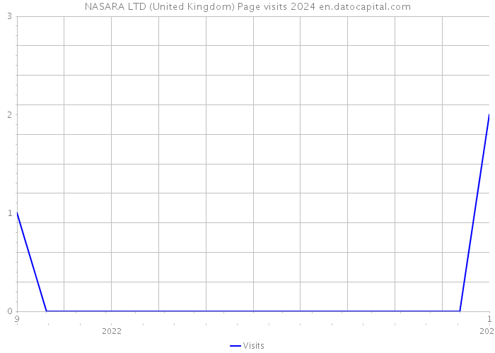 NASARA LTD (United Kingdom) Page visits 2024 