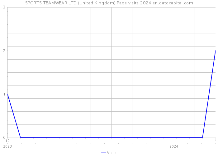 SPORTS TEAMWEAR LTD (United Kingdom) Page visits 2024 