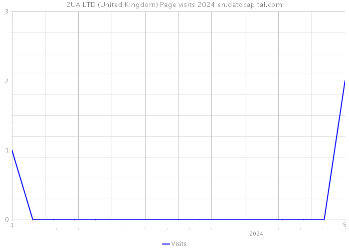 ZUA LTD (United Kingdom) Page visits 2024 