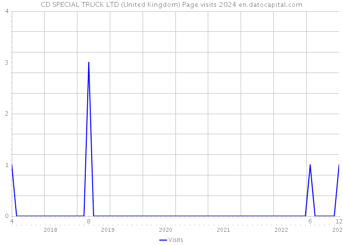 CD SPECIAL TRUCK LTD (United Kingdom) Page visits 2024 
