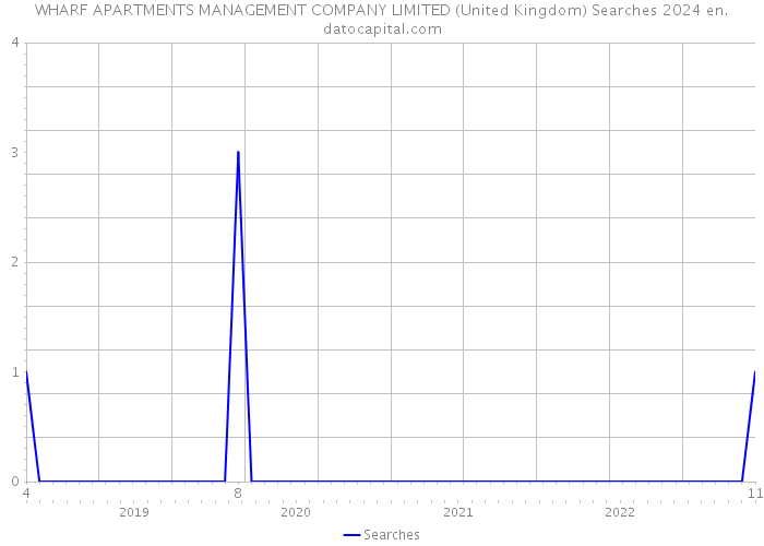 WHARF APARTMENTS MANAGEMENT COMPANY LIMITED (United Kingdom) Searches 2024 