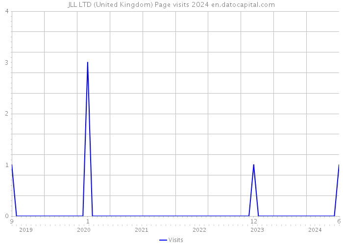 JLL LTD (United Kingdom) Page visits 2024 