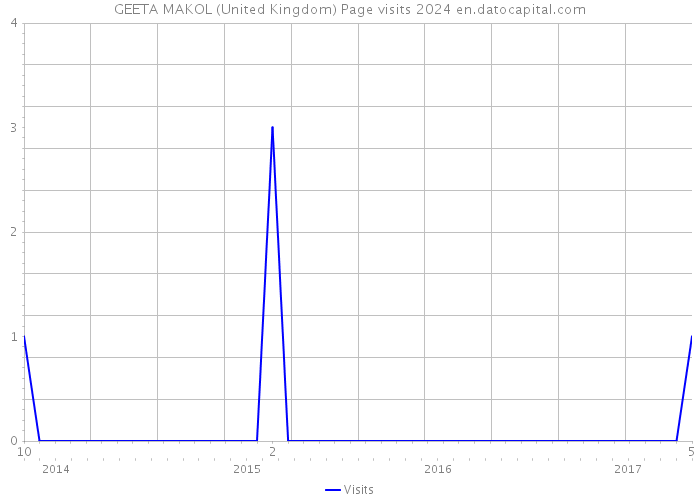 GEETA MAKOL (United Kingdom) Page visits 2024 