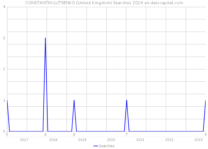 CONSTANTIN LUTSENKO (United Kingdom) Searches 2024 
