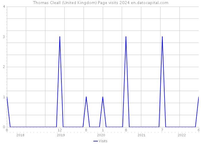 Thomas Cleall (United Kingdom) Page visits 2024 