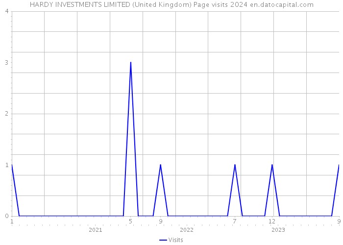 HARDY INVESTMENTS LIMITED (United Kingdom) Page visits 2024 