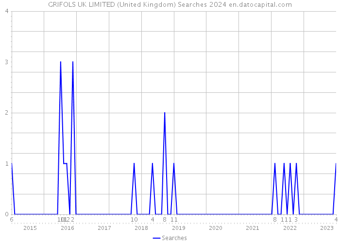GRIFOLS UK LIMITED (United Kingdom) Searches 2024 
