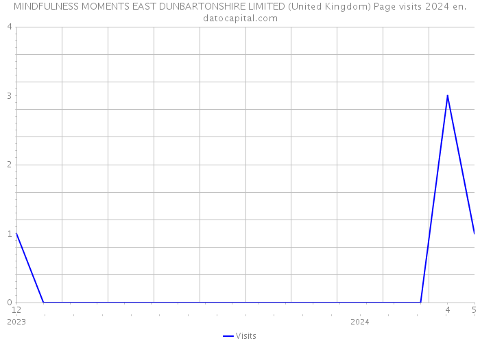 MINDFULNESS MOMENTS EAST DUNBARTONSHIRE LIMITED (United Kingdom) Page visits 2024 