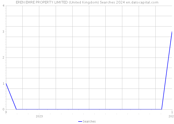 EREN EMRE PROPERTY LIMITED (United Kingdom) Searches 2024 