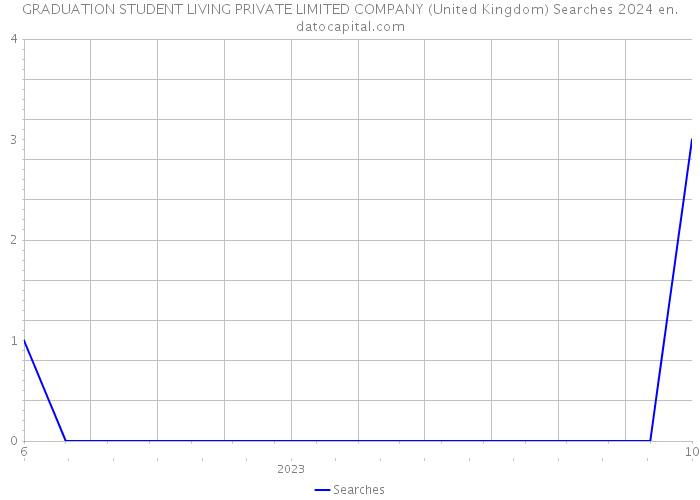 GRADUATION STUDENT LIVING PRIVATE LIMITED COMPANY (United Kingdom) Searches 2024 
