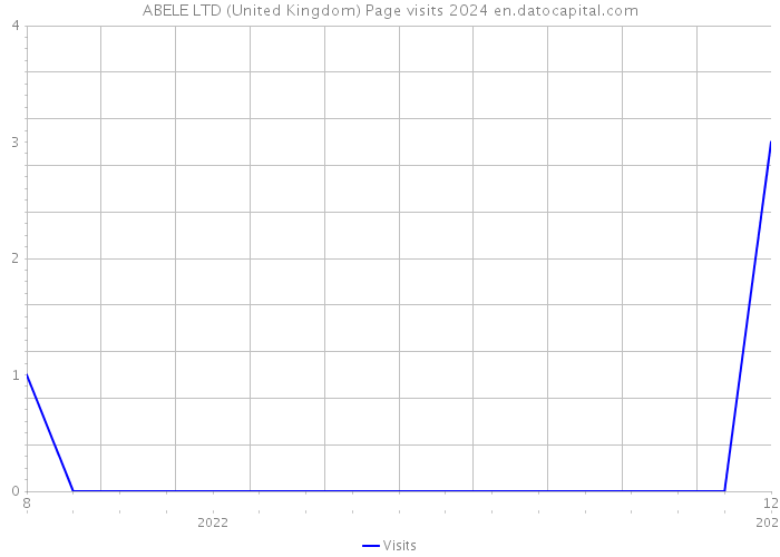 ABELE LTD (United Kingdom) Page visits 2024 