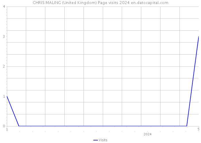 CHRIS MALING (United Kingdom) Page visits 2024 