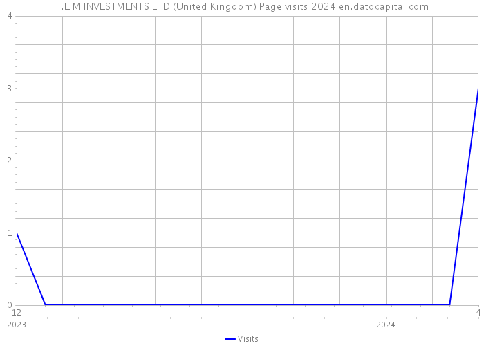 F.E.M INVESTMENTS LTD (United Kingdom) Page visits 2024 