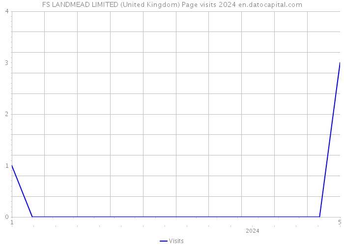 FS LANDMEAD LIMITED (United Kingdom) Page visits 2024 