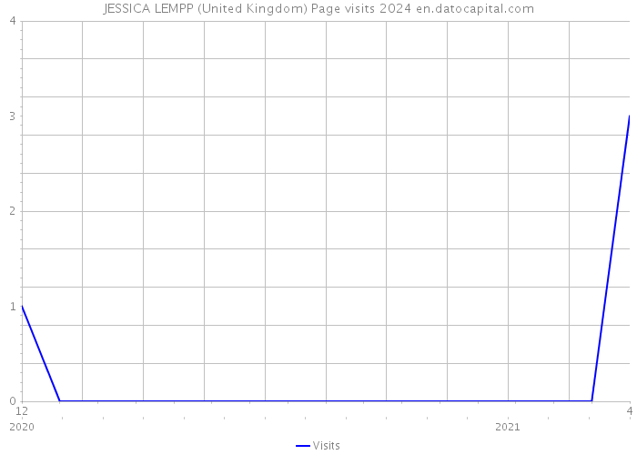 JESSICA LEMPP (United Kingdom) Page visits 2024 